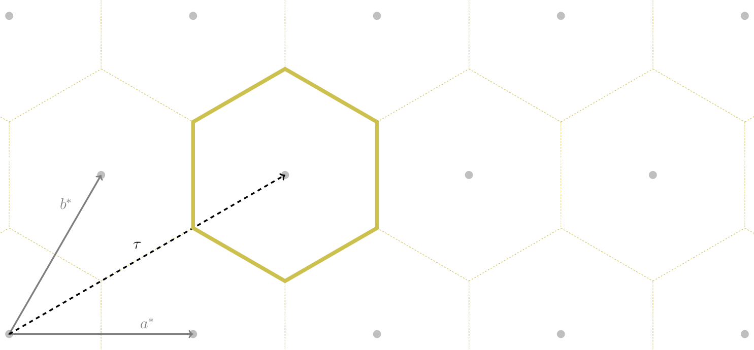 \begin{tikzpicture}[scale=5,dot/.style = {fill,radius=0.02},
latpt/.style = {color=gray!50!white, fill},]
\coordinate (astar) at (1,0);
\coordinate (bstar) at (0.5,0.8660254037844386);
\clip ($-0.1*(bstar)$) rectangle ($3*(astar)+2.1*(bstar)$);
%
\coordinate (C1) at ($0.3333*(astar)+0.3333*(bstar)$);
\coordinate (C2) at ($-0.3333*(astar)+0.6667*(bstar)$);
\coordinate (C3) at ($-0.6667*(astar)+0.3333*(bstar)$);
\coordinate (C4) at ($-0.3333*(astar)-0.3333*(bstar)$);
\coordinate (C5) at ($0.3333*(astar)-0.6667*(bstar)$);
\coordinate (C6) at ($0.6667*(astar)-0.3333*(bstar)$);
%
\foreach \h in {-1,...,6}{
\foreach \k in {-1,...,3}{
  \draw[latpt] ($\h*(astar) + \k*(bstar)$) circle[dot];
  \draw[color=yellow!75!black,dotted] ($\h*(astar)+\k*(bstar)$) +(C1)
    -- +(C2) -- +(C3) -- +(C4) -- +(C5) -- +(C6) -- cycle;
}}
%
\draw[<->,very thick, gray] (bstar) -- (0,0) node[near start,above left]{$b^*$}  -- (astar) node[near end,above]{$a^*$};
%
\coordinate (G) at ($(astar)+(bstar)$);
\draw[->, very thick, dashed] (0,0) -- (G) node[midway,above left] {$\tau$};
\draw[color=yellow!75!black, line width=1mm] (G) +(C1) -- +(C2) -- +(C3) -- +(C4) -- +(C5) -- +(C6) -- cycle;
\end{tikzpicture}