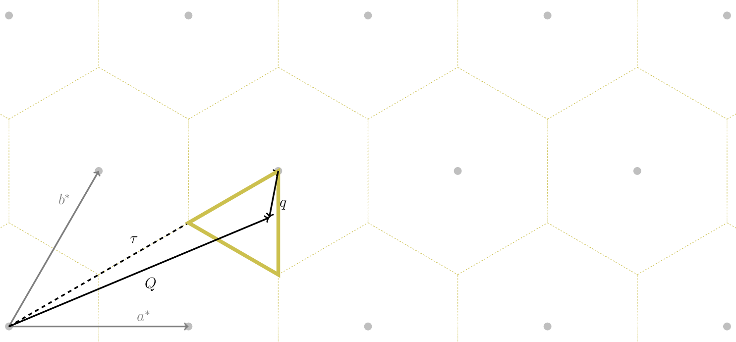 \begin{tikzpicture}[scale=5,dot/.style = {fill,radius=0.02},
latpt/.style = {color=gray!50!white, fill},]
\coordinate (astar) at (1,0);
\coordinate (bstar) at (0.5,0.8660254037844386);
\clip ($-0.1*(bstar)$) rectangle ($3*(astar)+2.1*(bstar)$);
%
\coordinate (C1) at ($0.3333*(astar)+0.3333*(bstar)$);
\coordinate (C2) at ($-0.3333*(astar)+0.6667*(bstar)$);
\coordinate (C3) at ($-0.6667*(astar)+0.3333*(bstar)$);
\coordinate (C4) at ($-0.3333*(astar)-0.3333*(bstar)$);
\coordinate (C5) at ($0.3333*(astar)-0.6667*(bstar)$);
\coordinate (C6) at ($0.6667*(astar)-0.3333*(bstar)$);
%
\foreach \h in {-1,...,6}{
\foreach \k in {-1,...,3}{
  \draw[latpt] ($\h*(astar) + \k*(bstar)$) circle[dot];
  \draw[color=yellow!75!black,dotted] ($\h*(astar)+\k*(bstar)$) +(C1)
    -- +(C2) -- +(C3) -- +(C4) -- +(C5) -- +(C6) -- cycle;
}}
%
\draw[<->,very thick, gray] (bstar) -- (0,0) node[near start,above left]{$b^*$}  -- (astar) node[near end,above]{$a^*$};
%
\coordinate (G) at ($(astar)+(bstar)$);
\draw[->, very thick, dashed] (0,0) -- (G) node[midway,above left] {$\tau$};
\draw[color=yellow!75!black,line width=1mm] (G) -- +(C4) -- +(C5) -- cycle;
%\draw[color=yellow!75!black,dashed]         (G) -- +(C1) -- +(C2) -- cycle;
%\draw[color=yellow!75!black,dashed]         (G) -- +(C2) -- +(C3) -- cycle;
%\draw[color=yellow!75!black,dashed]         (G) -- +(C3) -- +(C4) -- cycle;
%\draw[color=yellow!75!black,dashed]         (G) -- +(C5) -- +(C6) -- cycle;
%\draw[color=yellow!75!black,dashed]         (G) -- +(C6) -- +(C1) -- cycle;
\coordinate (q) at ($0.1*(astar)-0.3*(bstar)$);
\coordinate (Q) at ($(G)+(q)$);
\draw[->,very thick,color=black] (0,0) -- (Q) node[midway,below right] {$Q$};
\draw[->,very thick,color=black] (G) -- (Q) node[midway,below right] {$q$};
\end{tikzpicture}