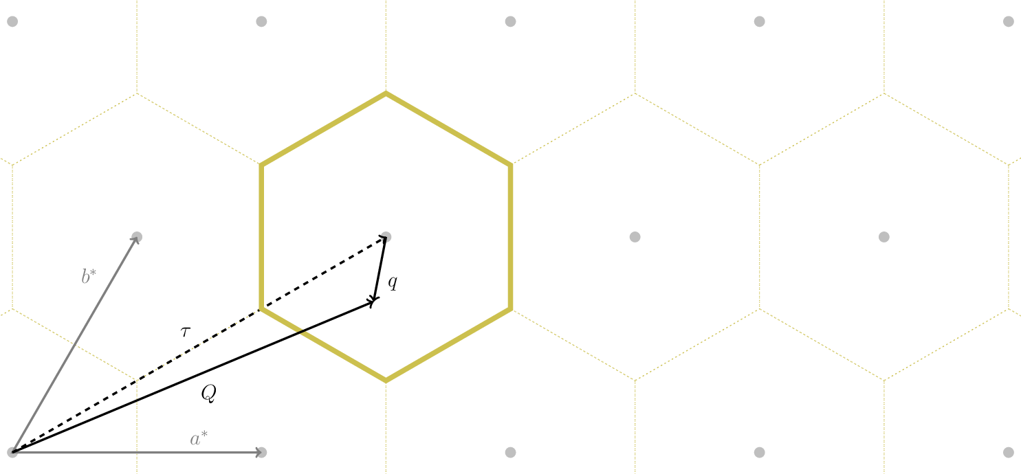 \begin{tikzpicture}[scale=5,dot/.style = {fill,radius=0.02},
latpt/.style = {color=gray!50!white, fill},]
\coordinate (astar) at (1,0);
\coordinate (bstar) at (0.5,0.8660254037844386);
\clip ($-0.1*(bstar)$) rectangle ($3*(astar)+2.1*(bstar)$);
%
\coordinate (C1) at ($0.3333*(astar)+0.3333*(bstar)$);
\coordinate (C2) at ($-0.3333*(astar)+0.6667*(bstar)$);
\coordinate (C3) at ($-0.6667*(astar)+0.3333*(bstar)$);
\coordinate (C4) at ($-0.3333*(astar)-0.3333*(bstar)$);
\coordinate (C5) at ($0.3333*(astar)-0.6667*(bstar)$);
\coordinate (C6) at ($0.6667*(astar)-0.3333*(bstar)$);
%
\foreach \h in {-1,...,6}{
\foreach \k in {-1,...,3}{
  \draw[latpt] ($\h*(astar) + \k*(bstar)$) circle[dot];
  \draw[color=yellow!75!black,dotted] ($\h*(astar)+\k*(bstar)$) +(C1)
    -- +(C2) -- +(C3) -- +(C4) -- +(C5) -- +(C6) -- cycle;
}}
%
\draw[<->,very thick, gray] (bstar) -- (0,0) node[near start,above left]{$b^*$}  -- (astar) node[near end,above]{$a^*$};
%
\coordinate (G) at ($(astar)+(bstar)$);
\draw[->, very thick, dashed] (0,0) -- (G) node[midway,above left] {$\tau$};
\draw[color=yellow!75!black, line width=1mm] (G) +(C1) -- +(C2) -- +(C3) -- +(C4) -- +(C5) -- +(C6) -- cycle;
\coordinate (q) at ($0.1*(astar)-0.3*(bstar)$);
\coordinate (Q) at ($(G)+(q)$);
\draw[->,very thick,color=black] (0,0) -- (Q) node[midway,below right] {$Q$};
\draw[->,very thick,color=black] (G) -- (Q) node[midway,below right] {$q$};
\end{tikzpicture}