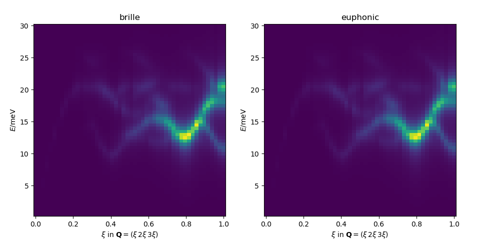 NaCl [123] inelastic neutron scattering intensity map